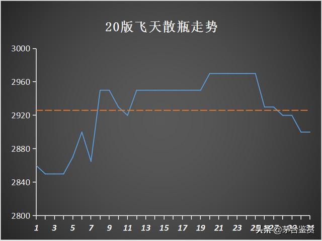 取消“拆箱令”影响下的十月：2021年飞天茅台暴跌，生肖茅台齐跌
