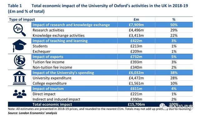 一年贡献超1300亿，占GDP近1%！牛津大学才是英国最赚钱的资产啊