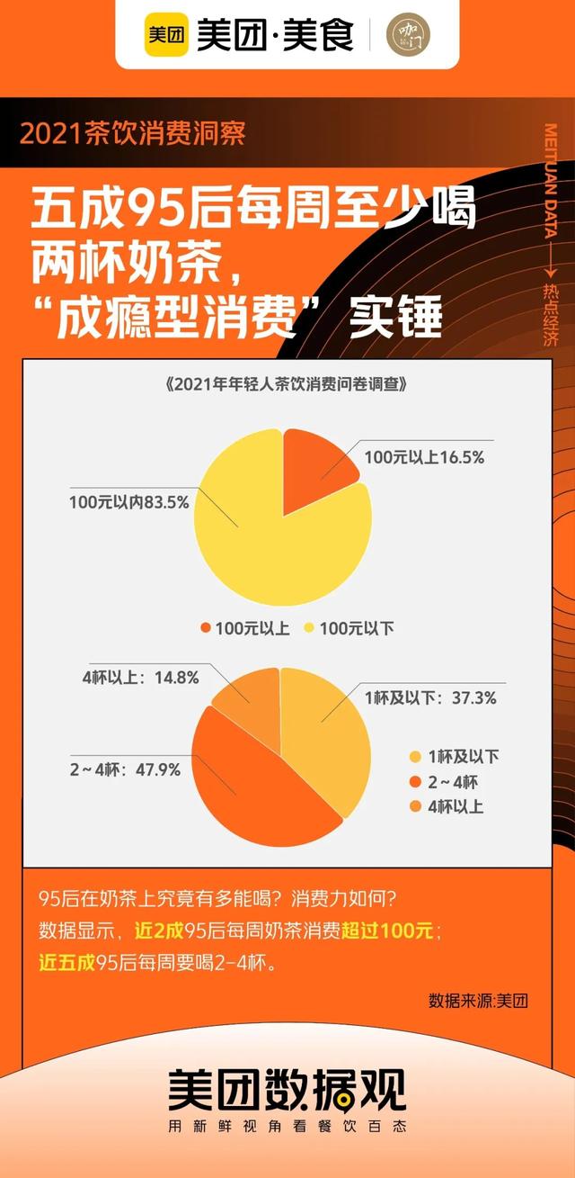 每周要喝2-4杯，奶茶“成瘾性”正在收割年轻人？