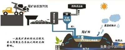 尾矿坝评估