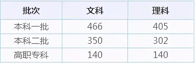 全国31省市高考录取分数线出炉！今年是啥走势？ 高考分数线 第27张