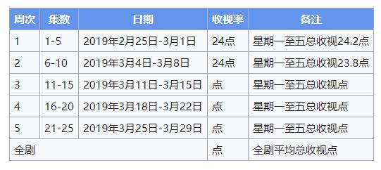 TVB《福尔摩师奶》收视不升反降，《开心速递》夺得九连冠！