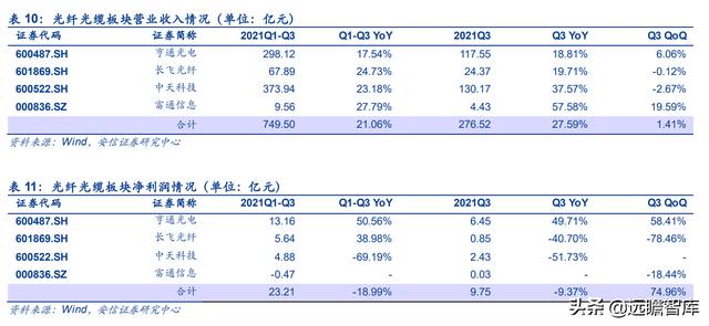 通信行业33家公司分析：头部效应凸显，物联网、光器件，黑马涌现