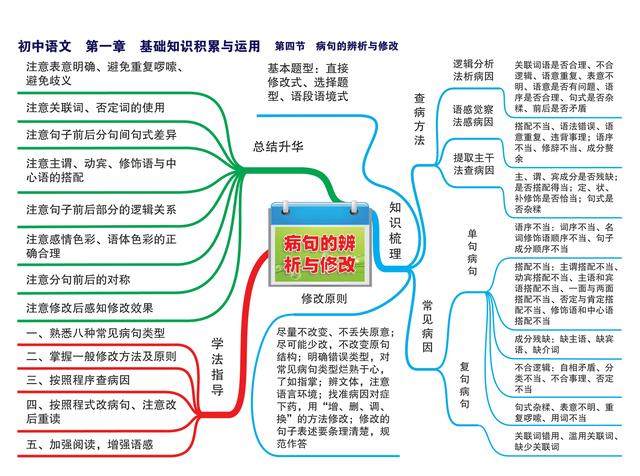 2021初中语文知识点思维导图梳理归纳总结，为备战2022年中考收藏