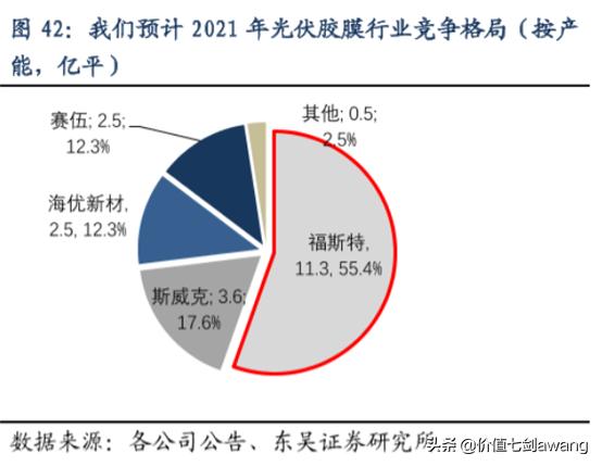 碳中和目标下光伏景气度大升逻辑很硬，好公司一网打尽