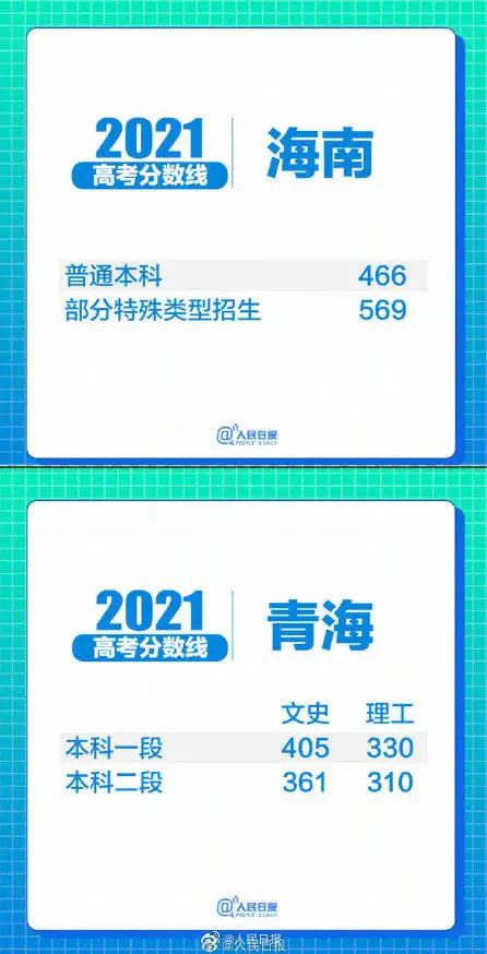 31省区市2021高考分数线汇总！哪个省份最高？ 高考分数线 第18张