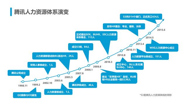 腾讯人力资源与组织管理体系