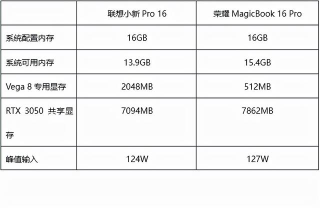 联想与荣耀16英寸上的对决：蜜糖或砒霜