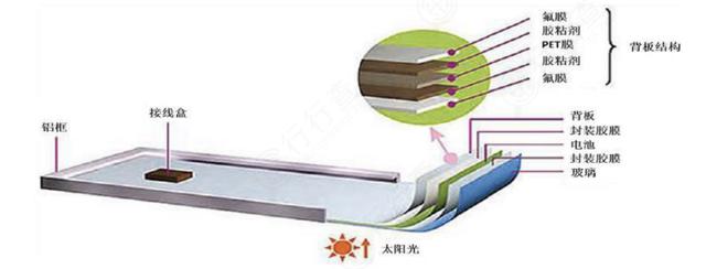 光伏背板：光伏核心材料迎爆发机遇