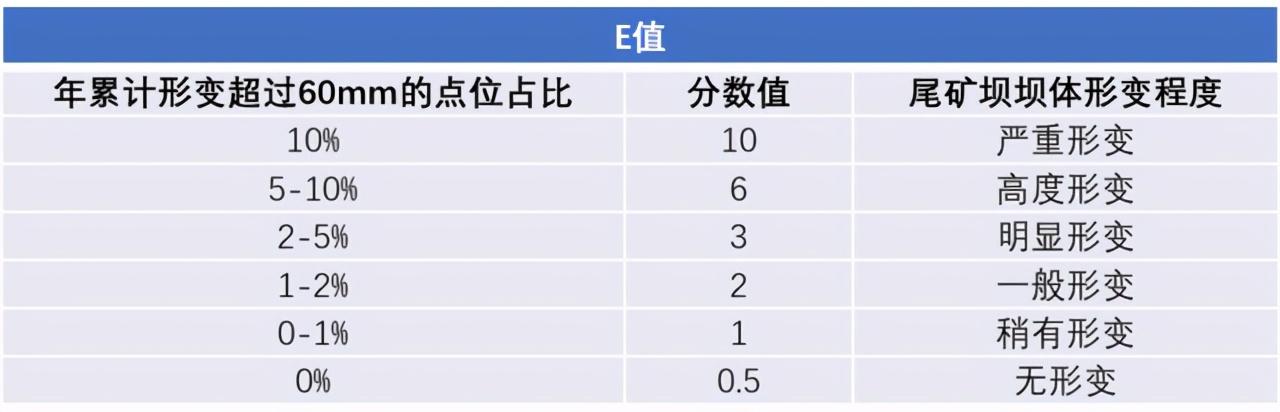尾矿坝评估