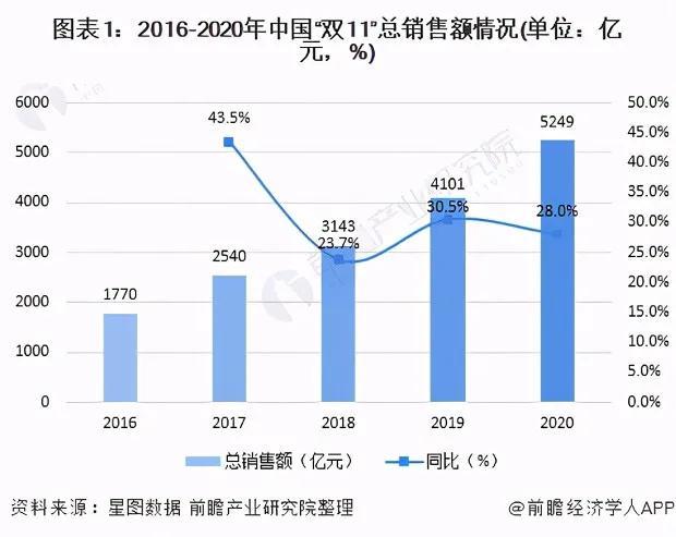 阿里巴巴的双十一