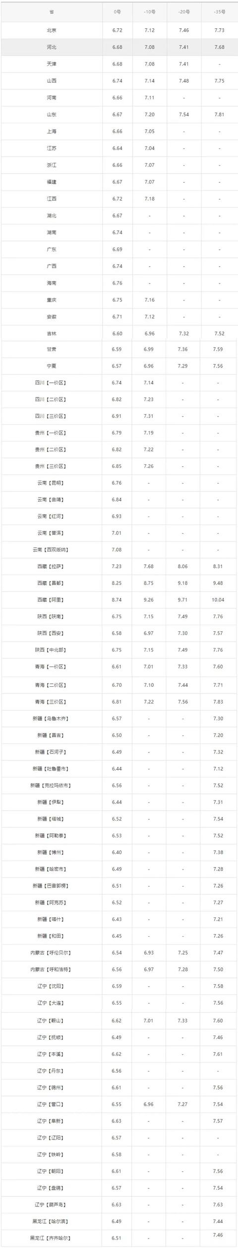 全国油价调整信息：9月29日调整后：92、95号汽油价格表