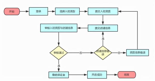 拼多多怎么开店（拼多多怎么开店注册需要交钱吗）