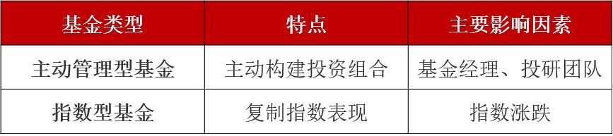 主动基金vs指数基金，谁更适合长期投资？