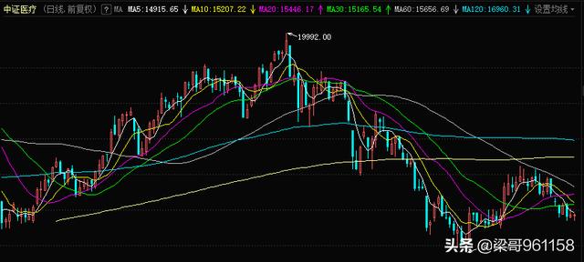 10.22：煤炭，半导体，白酒，新能源，医疗，的板块操作思路分享