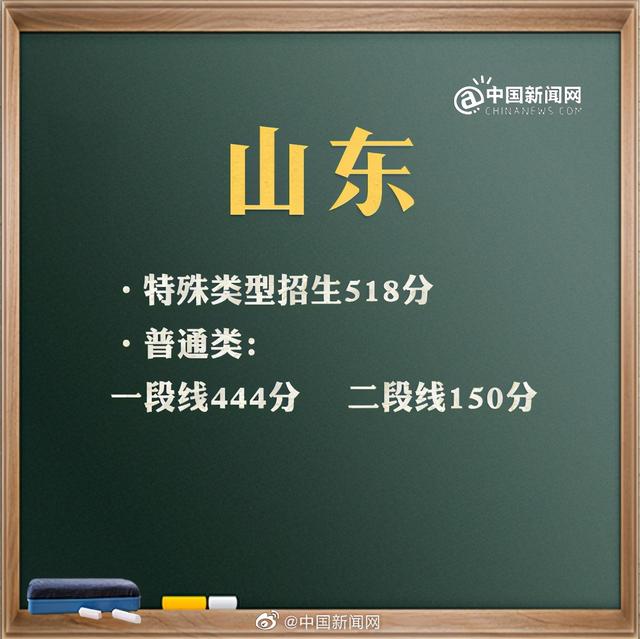 2021年北京、山东、福建、浙江、湖北等地区高考分数线公布 高考分数线 第5张