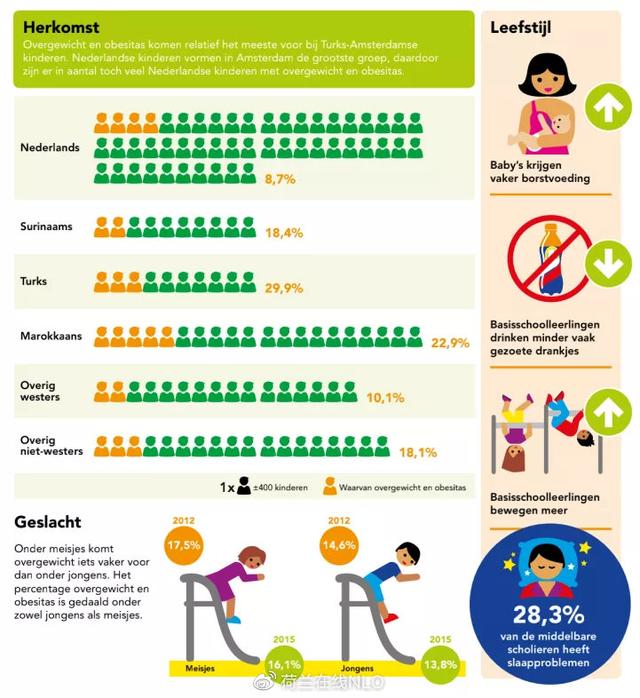阿姆斯特丹出手，科学妙计解决儿童肥胖问题