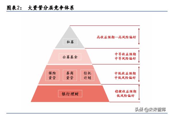 基金专户不需要进行第三方交互(基金行业专题报告：财富迁徙时代，竞逐基金浪潮)