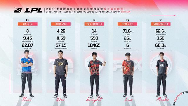 每日撸报：LPL最佳阵容公布！LOL全新 神凰行者 系列皮肤曝光