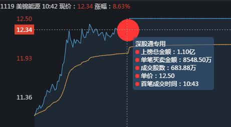 美锦能源，氢能源龙头，游资是如何借力打力最终形成合力封板的？