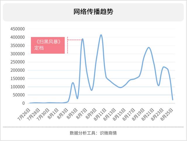 扫黑风暴大热 小绵羊张艺兴成为局里局外最热的明星 今日热点