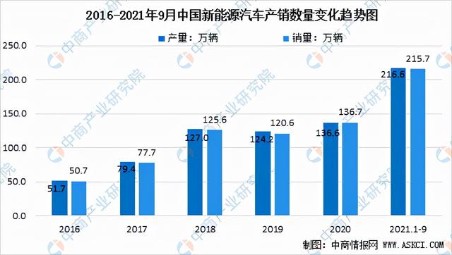 电动汽车的发展前景，2021年中国新能源汽车市场前景及投资研究报告