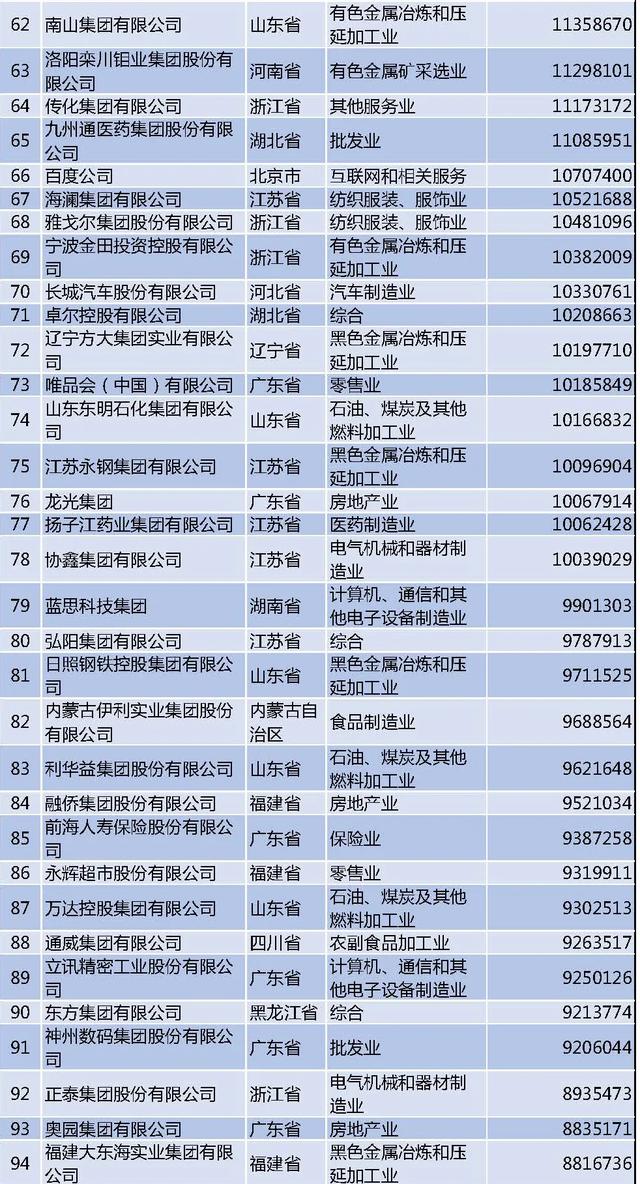 最新民企500强榜单