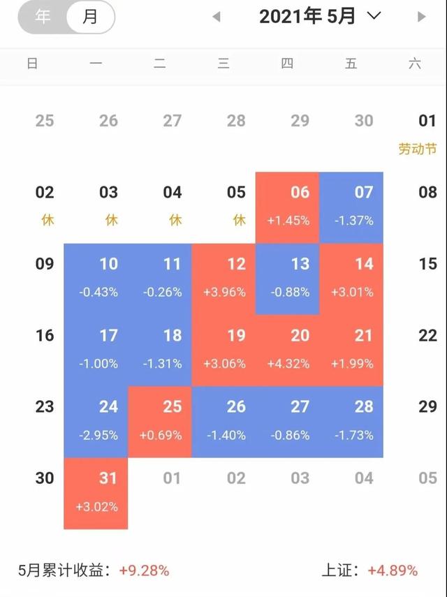 辞职炒股第600天