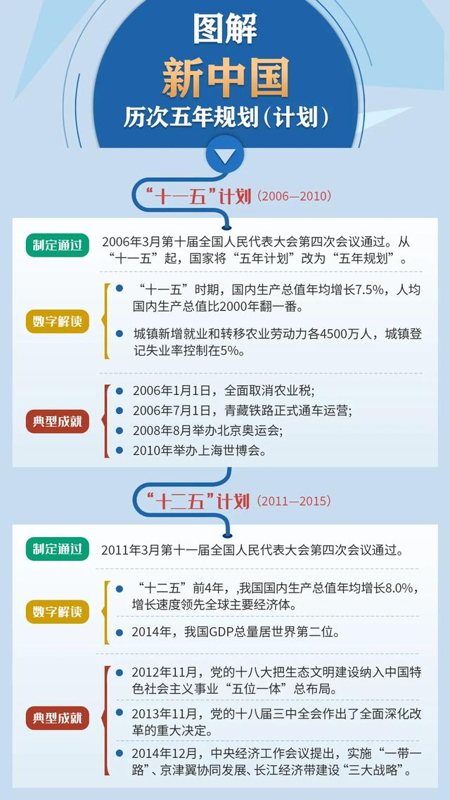 历次五年规划对产业政策的规划的简单介绍 中国高新产业规划网