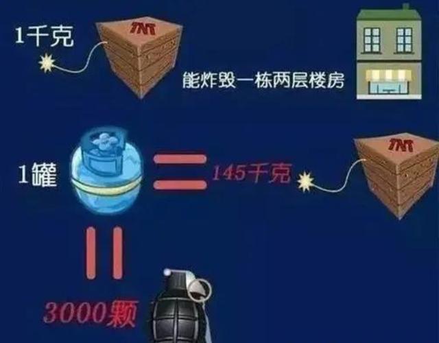 大连液化气罐爆炸8死5伤！家用一罐相当145公斤TNT炸药威力？