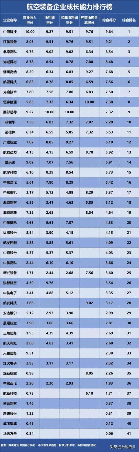 航发动力、中航沈飞、中航西飞…谁是成长能力最强的航空装备企业