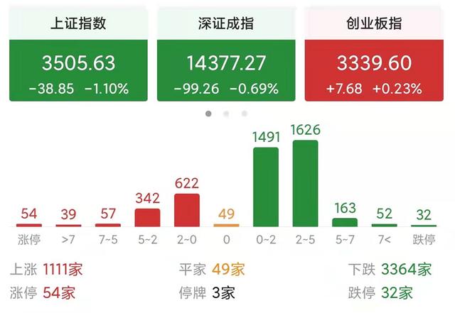 超3300股下跌，个股绿油油的，今天A股怎么了？明天股市怎么走？