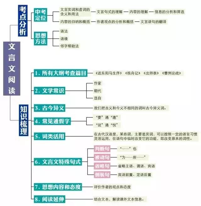 初中各科思维导图全汇总（语文、数学、地理、历史、化学、生物）