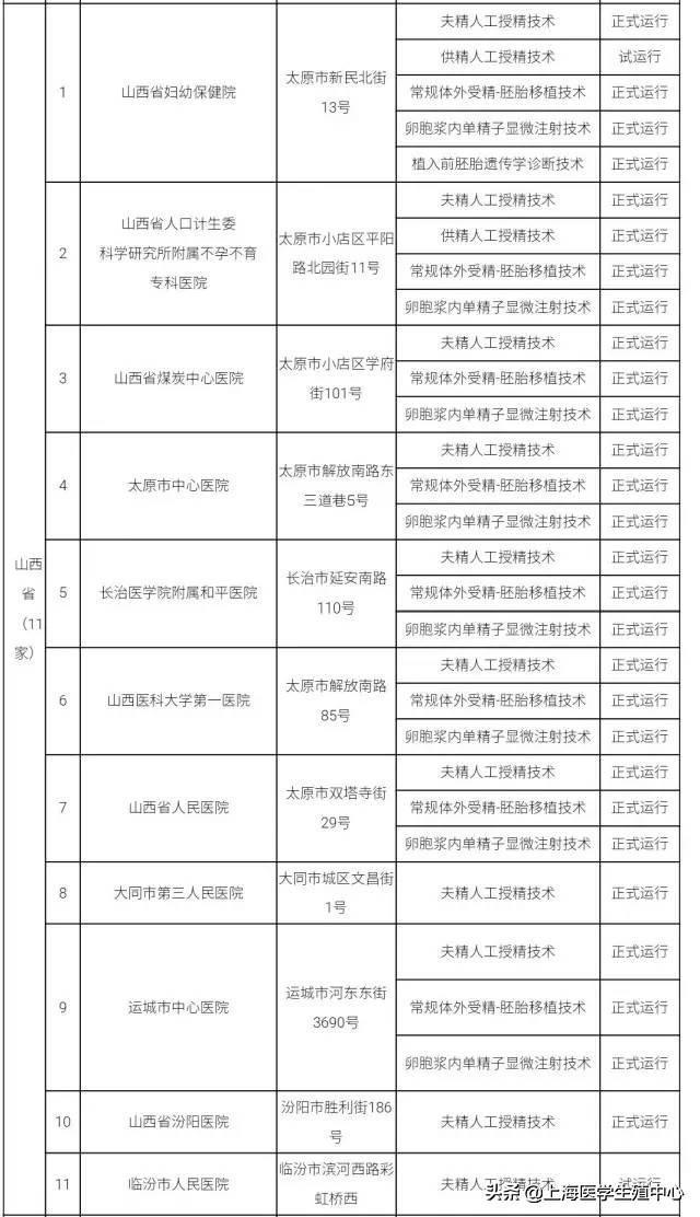 推荐！全国有资质的辅助生殖机构大全。（可以收藏）