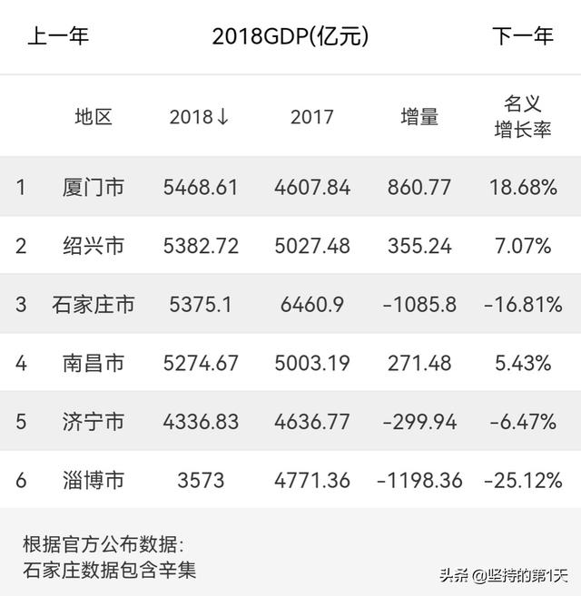 它叫厦门，用11年时间超越嘉兴南昌等18座城市，却始终拿不下泉州