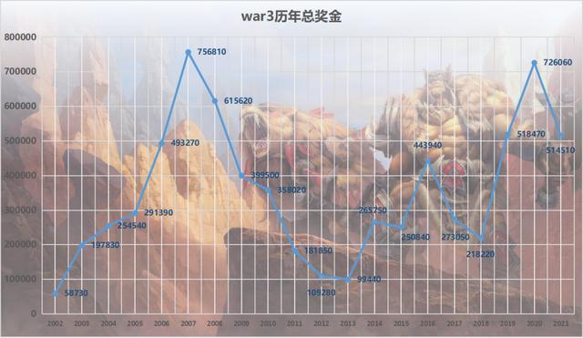 总结War3二十年：魔兽不死——War3奖金史（完结篇）