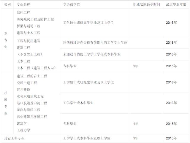 最值钱的16个工程证书，你有几个？