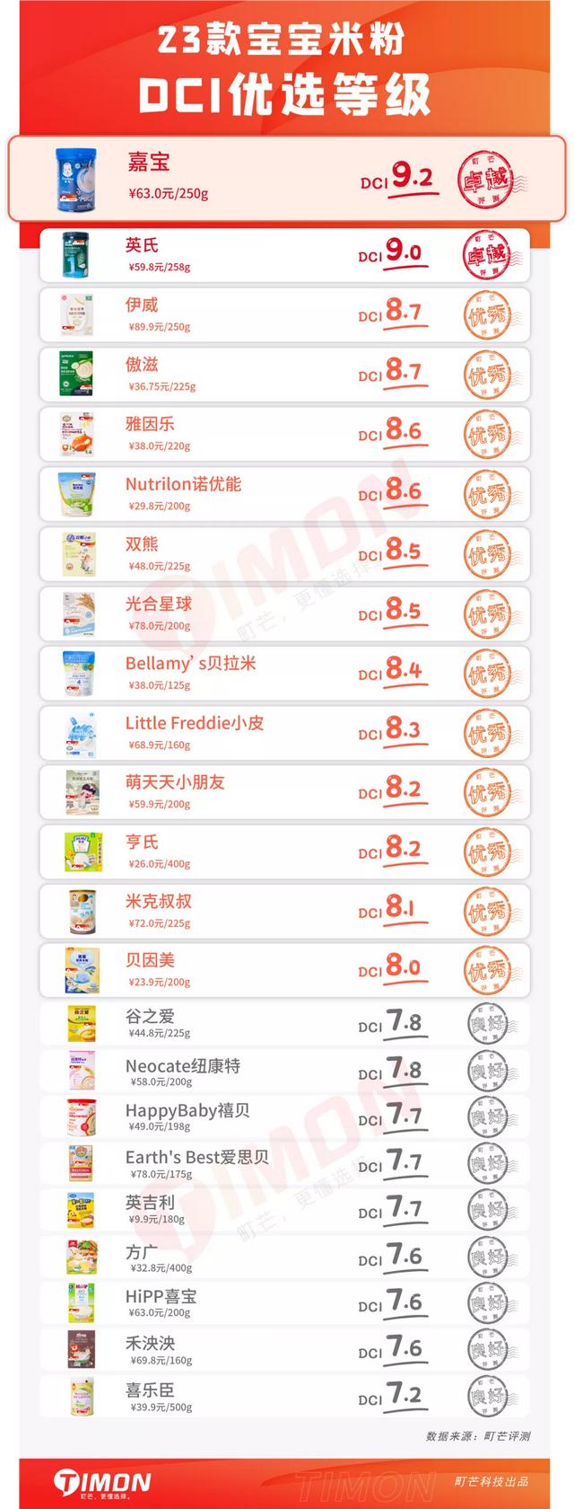 2021年23款儿童米粉评测，5款含有糖、1款检出重金属