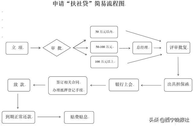 西宁贷款公司