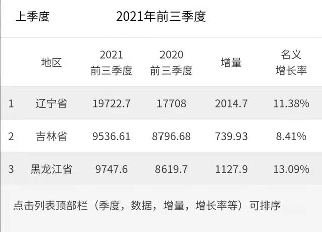 东北三省GDP喜忧参半，黑龙江领跑，辽宁总量居首，吉林增速垫底