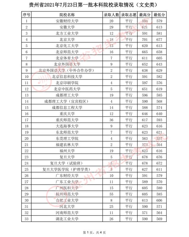 贵州高考：2021年贵州省高考第一批本科院校录取分数线-第22张图片-周公解梦大全