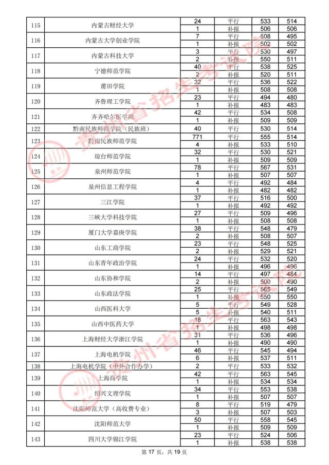 贵州高考：2021年贵州省高考第二批本科院校录取分数线-第55张图片-周公解梦大全