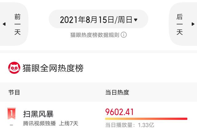 扫黑风暴 热度横扫全网 口碑却下滑了 拉胯的不止是演员 今日热点