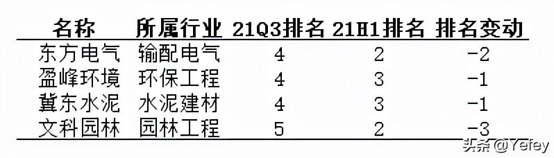 三季报公布后，各行业龙头变化情况