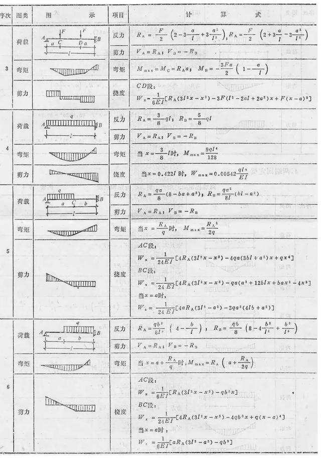 梁挠度计算公式，各类梁支反力剪力弯矩挠度计算公式一览表？