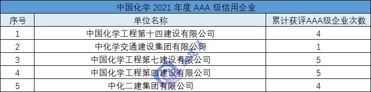 最新：37家建筑央企子公司获AAA级企业称号