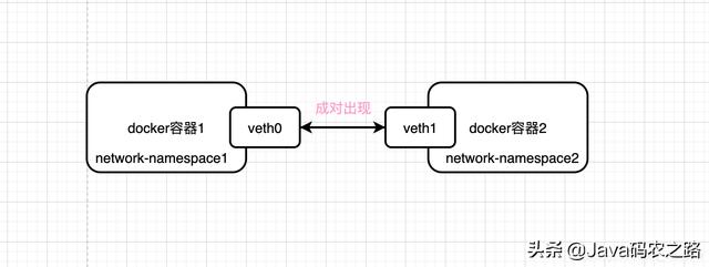 Docker容器间网络互联原理，讲不明白算我输....