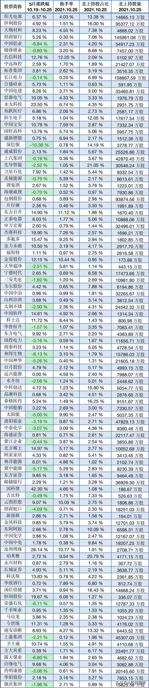 北上资金，10月25号买入前100名的个股，主力买卖、散户增减明细