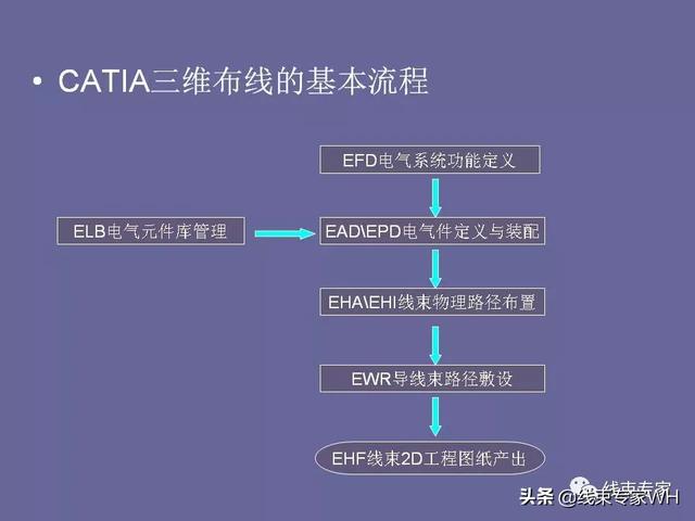 catia电器线束展平及工程图教程