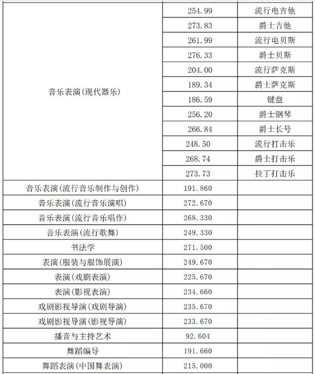 吉林省高校最新名单！10余所院校2021年各专业录取分数线统计